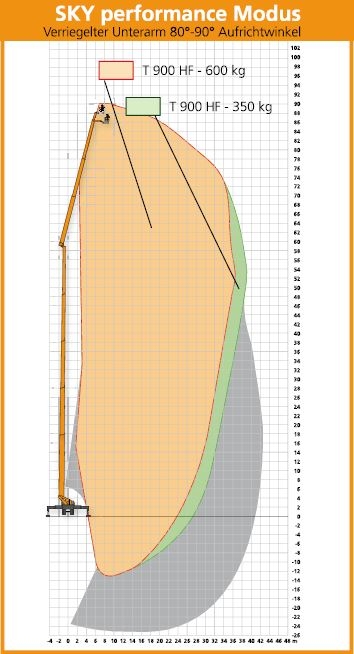 SKY performance Modus T 900 HF