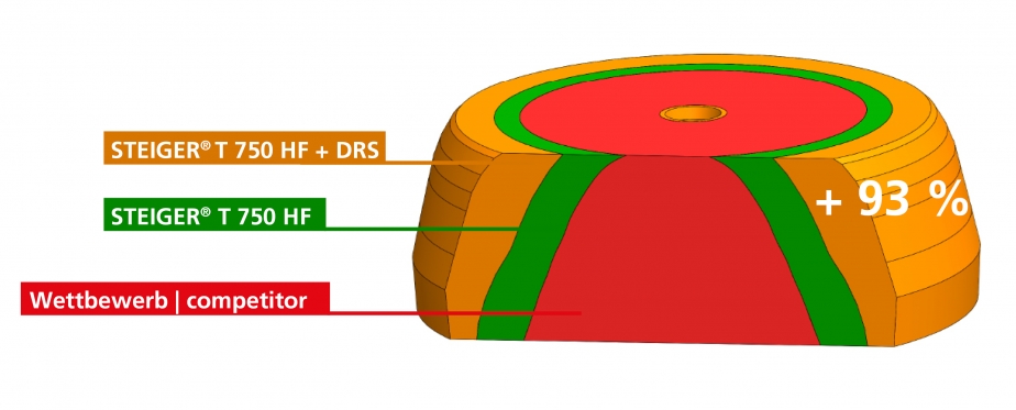 DRS (Dynamisches Reichweiten System)