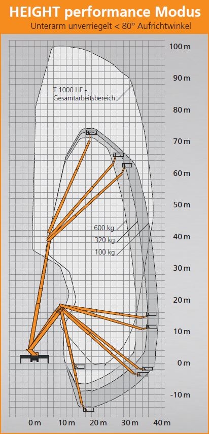 STEIGER T 1000 HF HEIGHT performance Modus
